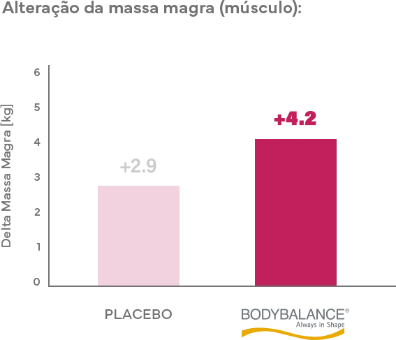 Gráfico - Alteração da massa magra