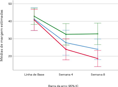 Índice WOMAC total por grupo de tratamento