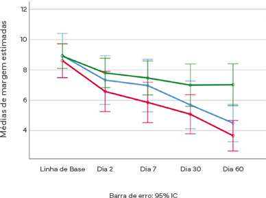 Índice de dor WOMAC por grupo de tratamento
