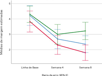 Índice de rigidez WOMAC por grupo de tratamento